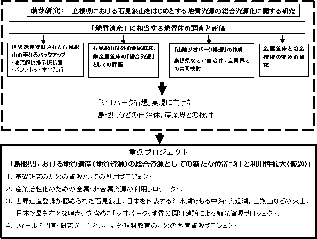 研究終了後の高次研究プロジェクトへの構想