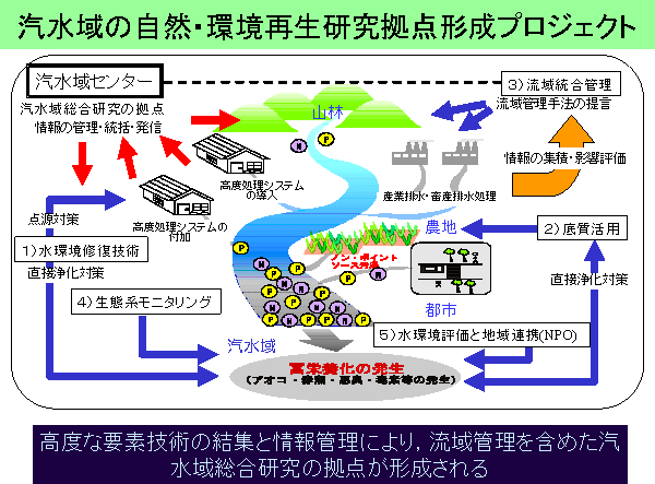 汽水域の自然 環境再生研究拠点形成プロジェクト 島根大学研究 学術情報機構戦略的研究推進センター